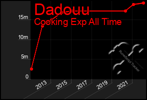 Total Graph of Dadouu