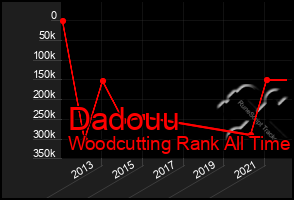 Total Graph of Dadouu