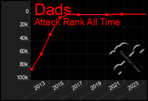 Total Graph of Dads