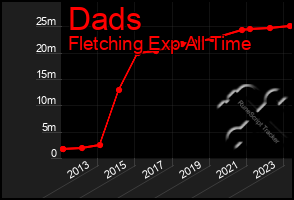 Total Graph of Dads