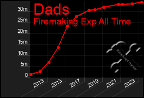 Total Graph of Dads