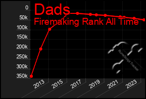 Total Graph of Dads