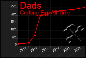 Total Graph of Dads