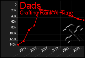 Total Graph of Dads