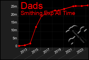 Total Graph of Dads