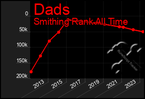 Total Graph of Dads