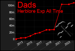 Total Graph of Dads