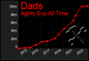 Total Graph of Dads