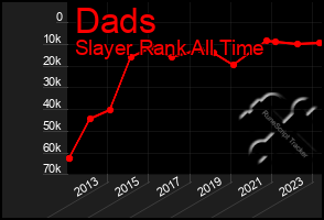 Total Graph of Dads