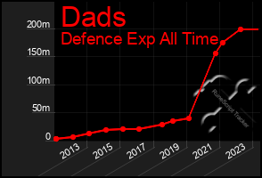 Total Graph of Dads