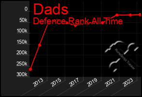 Total Graph of Dads