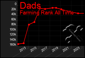 Total Graph of Dads