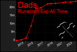 Total Graph of Dads