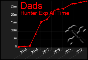 Total Graph of Dads