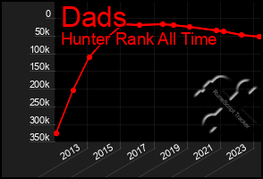 Total Graph of Dads