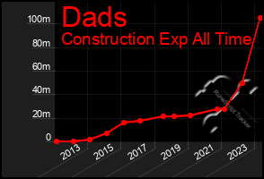 Total Graph of Dads