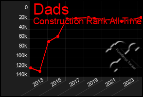 Total Graph of Dads