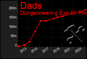 Total Graph of Dads