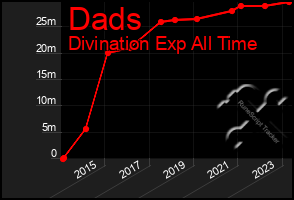 Total Graph of Dads