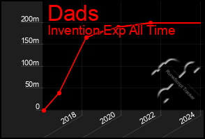 Total Graph of Dads