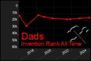 Total Graph of Dads