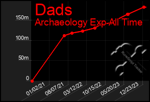 Total Graph of Dads