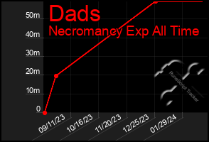 Total Graph of Dads