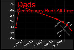 Total Graph of Dads