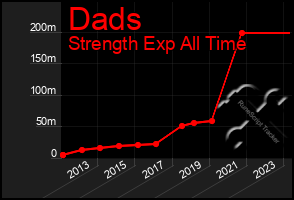 Total Graph of Dads