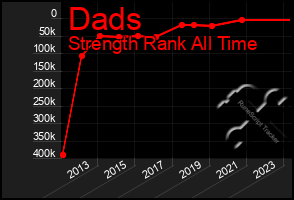 Total Graph of Dads