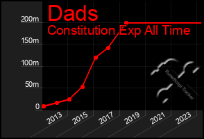 Total Graph of Dads