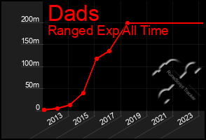 Total Graph of Dads