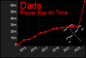 Total Graph of Dads