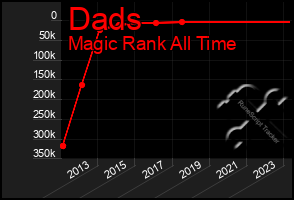 Total Graph of Dads