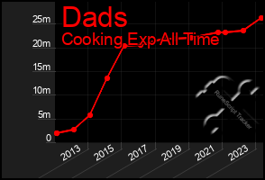 Total Graph of Dads