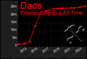 Total Graph of Dads