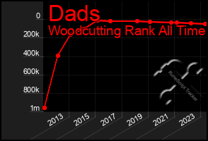 Total Graph of Dads