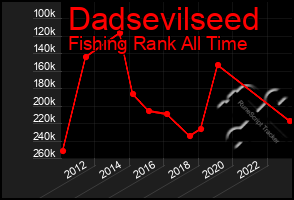 Total Graph of Dadsevilseed