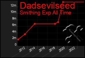 Total Graph of Dadsevilseed