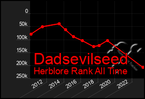 Total Graph of Dadsevilseed