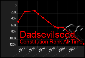 Total Graph of Dadsevilseed