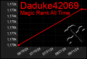 Total Graph of Daduke42069