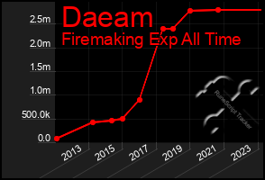 Total Graph of Daeam