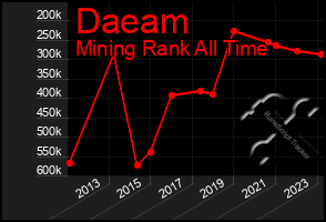 Total Graph of Daeam