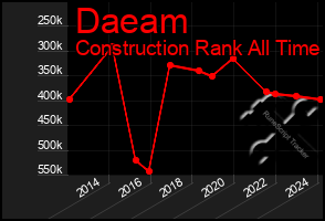 Total Graph of Daeam