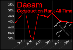 Total Graph of Daeam