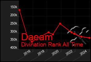 Total Graph of Daeam