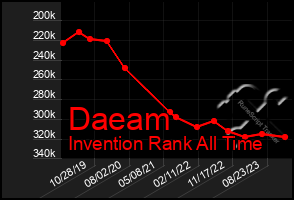 Total Graph of Daeam