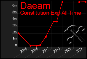 Total Graph of Daeam