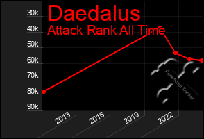Total Graph of Daedalus
